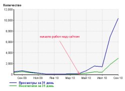Статистика посещаемости - ежесуточное количество посетителей увеличилось с 2 до 105 человек.